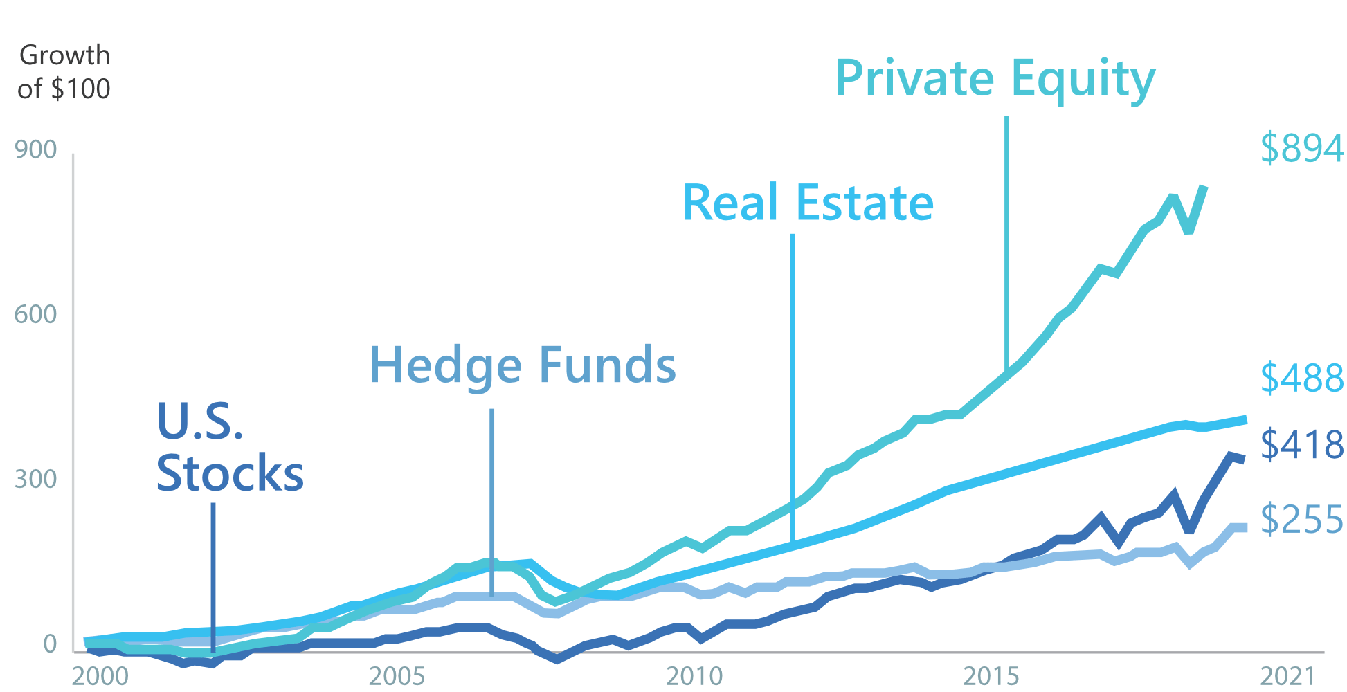 Portfolio diversification