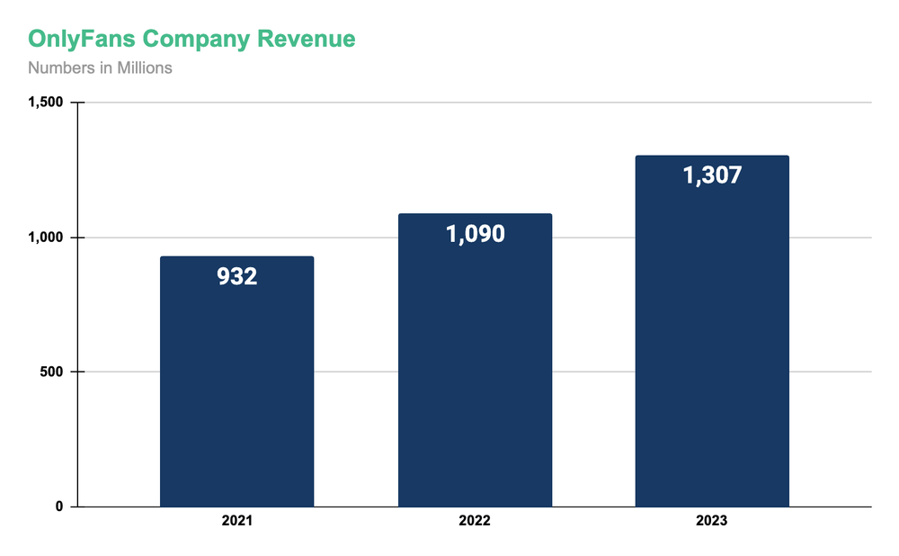 OnlyFans Official Revenue, Net Profit, Creator and Subscriber data