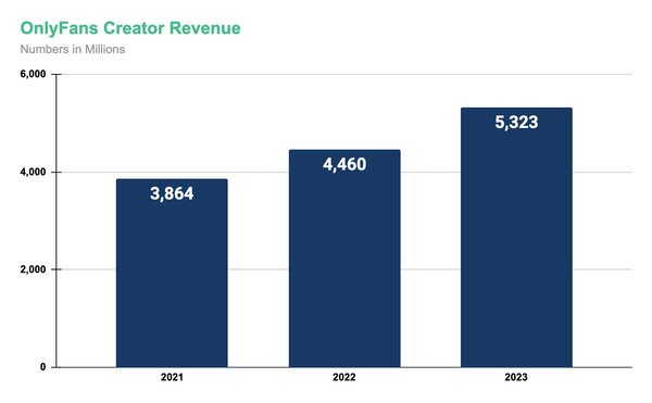 OnlyFans Official Revenue, Net Profit, Creator and Subscriber data